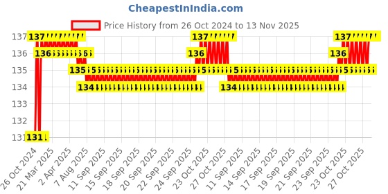 moglix.com Stanley 1/2 inch 26mm 6 PT Chrome Vanadium Steel Standard Hexagonal Drive Socket, 1-88-748 stanley Price History Graph from 26 Oct 2024 to 13 Nov 2025