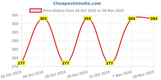 moglix.com Stanley 1/2 inch 27mm 6 PT Chrome Vanadium Steel Hexagonal Deep Socket, STMT73338-8B stanley Price History Graph from 26 Oct 2024 to 27 Nov 2025