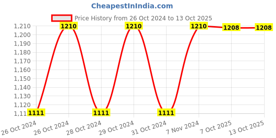 moglix.com Stanley 1/2 inch 27mm 6 PT Chrome Vanadium Steel Hexagonal Deep Socket, STMT73338-8B (Pack of 4) stanley Price History Graph from 26 Oct 2024 to 13 Oct 2025