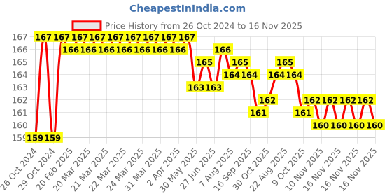 moglix.com Stanley 1/2 inch 28mm 6 PT Chrome Vanadium Steel Standard Hexagonal Drive Socket, 1-88-750 stanley Price History Graph from 26 Oct 2024 to 16 Nov 2025