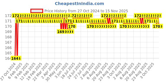 moglix.com Stanley 1/2 inch 29mm 6 PT Chrome Vanadium Steel Standard Hexagonal Drive Socket, 1-88-751 stanley Price History Graph from 27 Oct 2024 to 15 Nov 2025