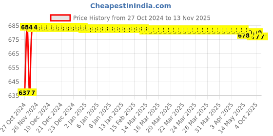 moglix.com Stanley 1/2 inch 29mm 6 PT Chrome Vanadium Steel Standard Hexagonal Drive Socket, 1-88-751 (Pack of 4) stanley Price History Graph from 27 Oct 2024 to 12 Nov 2025