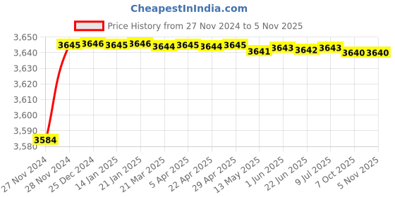 moglix.com Stanley 12 Inch 3 Vials I-Beam Level, STHT42072-8(Pack of 10) stanley Price History Graph from 27 Nov 2024 to 3 Nov 2025