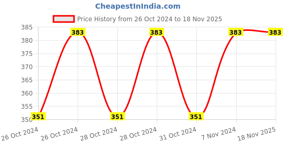 moglix.com Stanley 1/2 inch 30mm 6 PT Chrome Vanadium Steel Hexagonal Deep Socket, STMT73339-8B stanley Price History Graph from 26 Oct 2024 to 18 Nov 2025