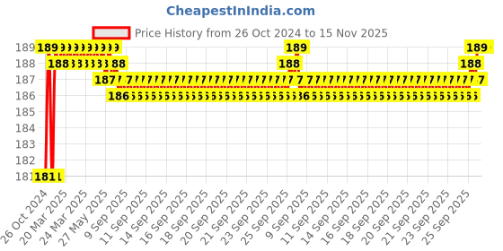 moglix.com Stanley 1/2 inch 30mm 6 PT Chrome Vanadium Steel Standard Hexagonal Drive Socket, 1-88-752 stanley Price History Graph from 26 Oct 2024 to 13 Nov 2025