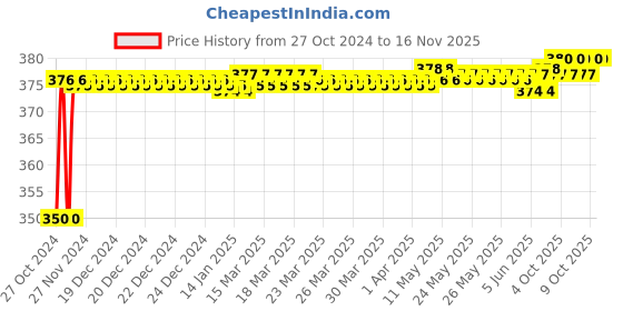 moglix.com Stanley 1/2 inch 30mm 6 PT Chrome Vanadium Steel Standard Hexagonal Drive Socket, 1-88-752 (Pack of 2) stanley Price History Graph from 27 Oct 2024 to 15 Nov 2025