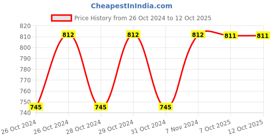 moglix.com Stanley 1/2 inch 32mm 6 PT Chrome Vanadium Steel Hexagonal Deep Socket, STMT73340-8B (Pack of 2) stanley Price History Graph from 26 Oct 2024 to 12 Oct 2025