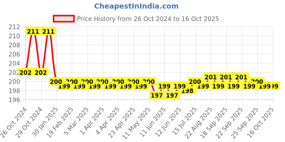 moglix.com Stanley 1/2 inch 32mm 6 PT Chrome Vanadium Steel Standard Hexagonal Drive Socket, 1-88-753 stanley Price History Graph from 26 Oct 2024 to 16 Oct 2025