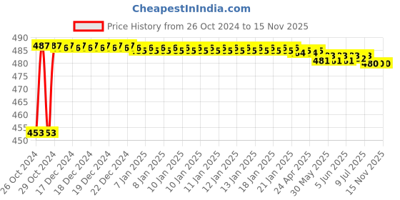 moglix.com Stanley 1/2 inch 34mm 12 PT Chrome Vanadium Steel Standard Bi-Hexagonal Drive Socket, 1-86-192 (Pack of 2) stanley Price History Graph from 26 Oct 2024 to 15 Nov 2025