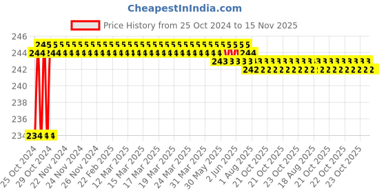moglix.com Stanley 1/2 inch 34mm 6 PT Chrome Vanadium Steel Standard Hexagonal Drive Socket, 1-86-196 stanley Price History Graph from 25 Oct 2024 to 14 Nov 2025