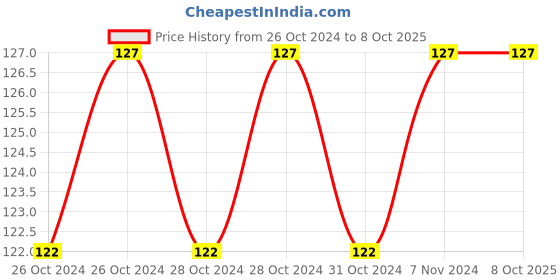 moglix.com Stanley 1/2 inch 4mm Hexagonal Bit Socket, STMT73371-8B stanley Price History Graph from 26 Oct 2024 to 8 Oct 2025