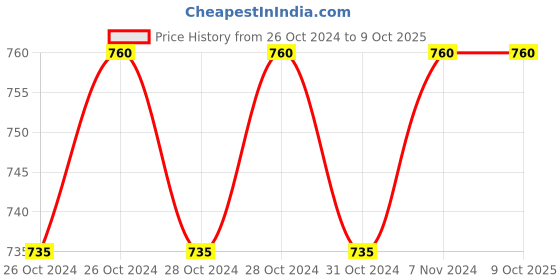 moglix.com Stanley 1/2 inch 5mm Hexagonal Bit Socket, STMT73372-8B (Pack of 6) stanley Price History Graph from 26 Oct 2024 to 8 Oct 2025