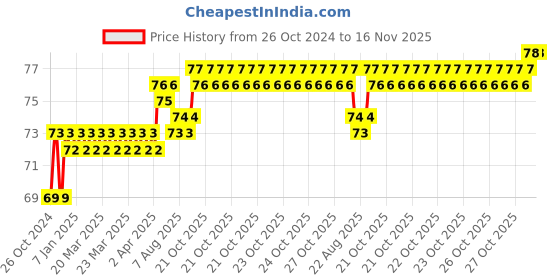 moglix.com Stanley 1/2 inch 8mm 12 PT Chrome Vanadium Steel Standard Bi-Hexagonal Drive Socket, 1-86-540 stanley Price History Graph from 26 Oct 2024 to 16 Nov 2025