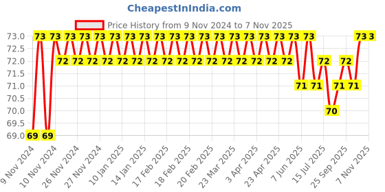 moglix.com Stanley 1/2 inch 8mm 6 PT Chrome Vanadium Steel Standard Hexagonal Drive Socket, 1-86-508 stanley Price History Graph from 9 Nov 2024 to 6 Nov 2025