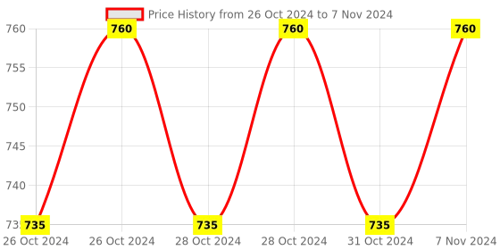 moglix.com Stanley 1/2 inch 8mm Hexagonal Bit Socket, STMT73375-8B (Pack of 6) stanley Price History Graph from 26 Oct 2024 to 7 Nov 2024