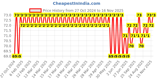 moglix.com Stanley 1/2 inch 9mm 6 PT Chrome Vanadium Steel Standard Hexagonal Drive Socket, 1-86-509 stanley Price History Graph from 27 Oct 2024 to 15 Nov 2025