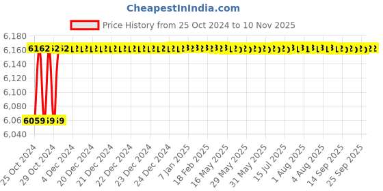 moglix.com Stanley 12 Inch Bolt Cutter, 14-312-23 (Pack of 6) stanley Price History Graph from 25 Oct 2024 to 10 Nov 2025