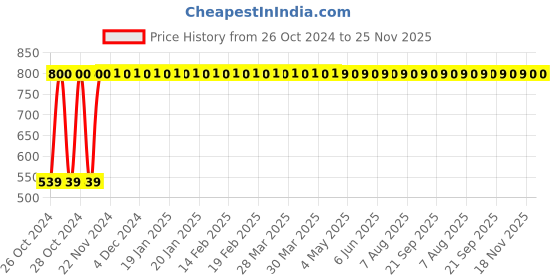 moglix.com Stanley 12 inch CRV Steel Chrome Plated Adjustable Spanner, STMT87434-8 stanley Price History Graph from 26 Oct 2024 to 24 Nov 2025