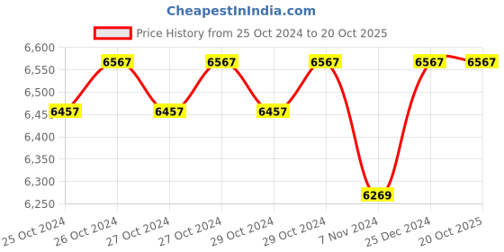 moglix.com Stanley 1/2 Inch Impact Universal Joint, STMT73497-8B (Pack of 10) stanley Price History Graph from 25 Oct 2024 to 20 Oct 2025