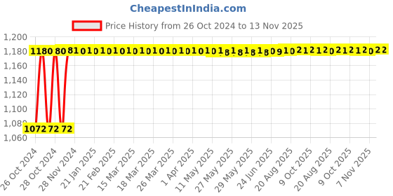 moglix.com Stanley 1/2 Inch NP7 Quick Release Pear Head Ratchet, 1-93-638 stanley Price History Graph from 26 Oct 2024 to 13 Nov 2025