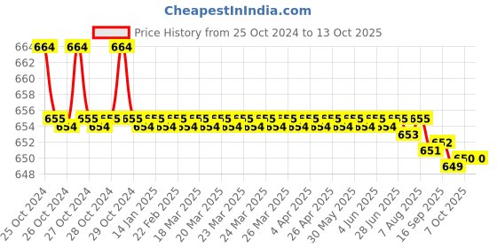 moglix.com Stanley 1/2 Inch Square Drive Flex Handle, 1-86-405 stanley Price History Graph from 25 Oct 2024 to 13 Oct 2025