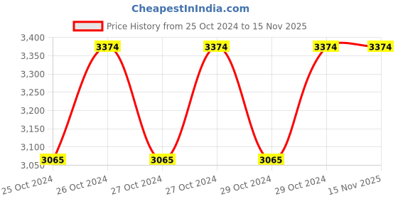 moglix.com Stanley 1/2 Inch Square Drive Round Flip Drive Head Ratchet, 1-87-720 (Pack of 4) stanley Price History Graph from 25 Oct 2024 to 15 Nov 2025