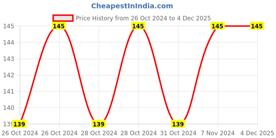 moglix.com Stanley 1/2 inch T25 Torx Bit Socket, STMT73390-8B stanley Price History Graph from 26 Oct 2024 to 4 Dec 2025