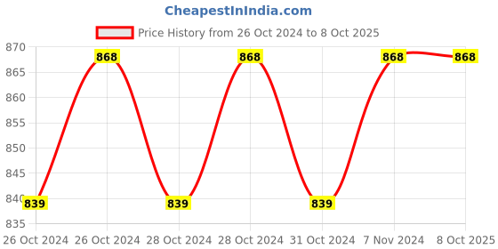 moglix.com Stanley 1/2 inch T25 Torx Bit Socket, STMT73390-8B (Pack of 6) stanley Price History Graph from 26 Oct 2024 to 8 Oct 2025