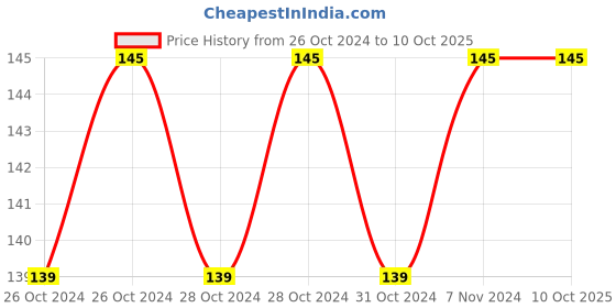 moglix.com Stanley 1/2 inch T27 Torx Bit Socket, STMT73391-8B stanley Price History Graph from 26 Oct 2024 to 9 Oct 2025