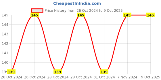 moglix.com Stanley 1/2 inch T30 Torx Bit Socket, STMT73392-8B stanley Price History Graph from 26 Oct 2024 to 8 Oct 2025