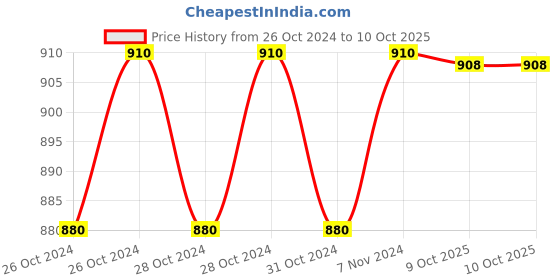 moglix.com Stanley 1/2 inch T45 Torx Bit Socket, STMT73394-8B (Pack of 6) stanley Price History Graph from 26 Oct 2024 to 9 Oct 2025