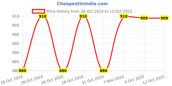 moglix.com Stanley 1/2 inch T50 Torx Bit Socket, STMT73395-8B (Pack of 6) stanley Price History Graph from 26 Oct 2024 to 11 Oct 2025
