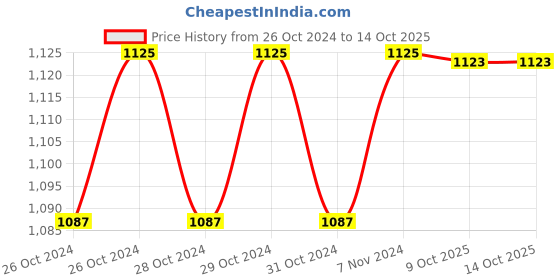 moglix.com Stanley 1/2 inch T55 Torx Bit Socket, STMT73396-8B (Pack of 6) stanley Price History Graph from 26 Oct 2024 to 13 Oct 2025