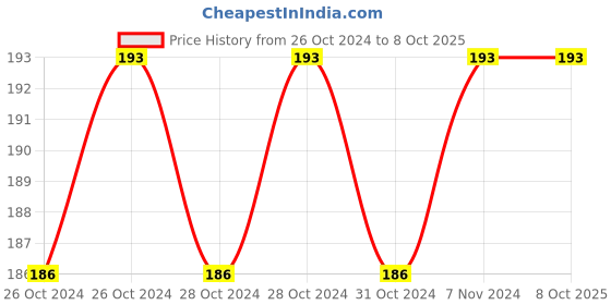 moglix.com Stanley 1/2 inch T60 Torx Bit Socket, STMT73397-8B stanley Price History Graph from 26 Oct 2024 to 8 Oct 2025
