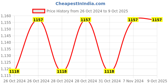 moglix.com Stanley 1/2 inch T60 Torx Bit Socket, STMT73397-8B (Pack of 6) stanley Price History Graph from 26 Oct 2024 to 8 Oct 2025