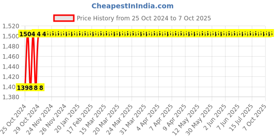moglix.com Stanley 12 inch Tinsnip without Spring, 14-165 stanley Price History Graph from 25 Oct 2024 to 7 Oct 2025