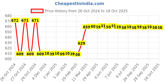 moglix.com Stanley 12 Pcs CRV Steel Combination Spanner Set, 70-964E stanley Price History Graph from 26 Oct 2024 to 18 Oct 2025