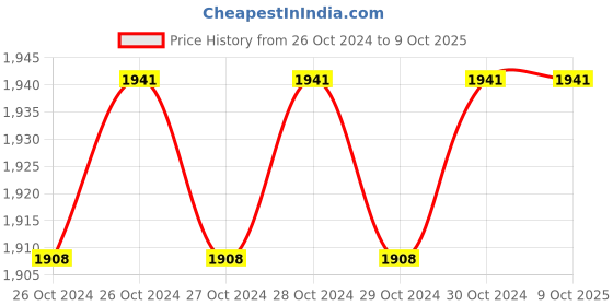 moglix.com Stanley 12 Pcs CRV Steel Shallow Offset BI-Hex Ring Spanner Set, 70-395E stanley Price History Graph from 26 Oct 2024 to 8 Oct 2025