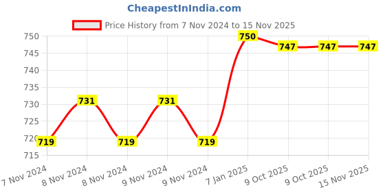 moglix.com Stanley 12 Pieces Imperial Long Arm Ball Point Hex Key Set, 69-257-22 stanley Price History Graph from 7 Nov 2024 to 15 Nov 2025