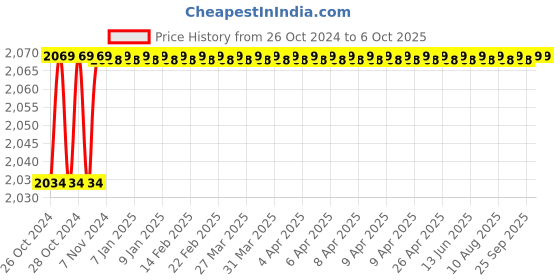moglix.com Stanley 12 Pieces Punch &a; Chisel Kit, 16-299 stanley Price History Graph from 26 Oct 2024 to 6 Oct 2025