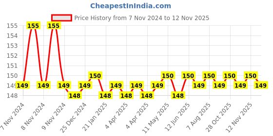 moglix.com Stanley 12 VDC &a; 220 VAC Digital Detection Screwdriver, 66-137 stanley Price History Graph from 7 Nov 2024 to 11 Nov 2025
