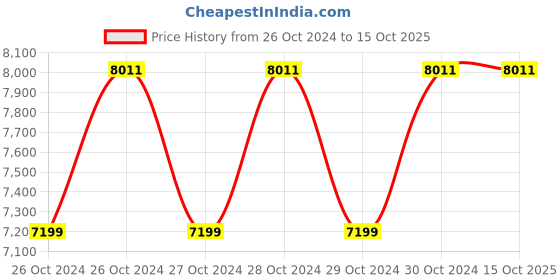 moglix.com Stanley 1200W Plunge Router, SRR1200 stanley Price History Graph from 26 Oct 2024 to 13 Oct 2025