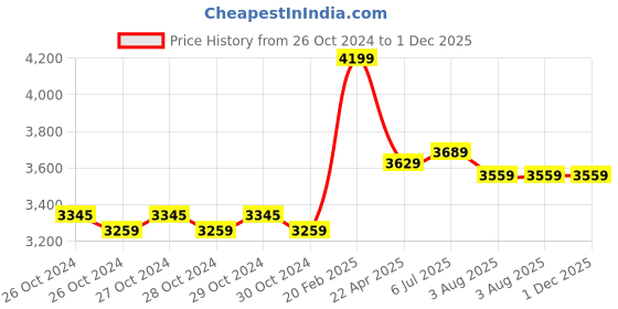 moglix.com Stanley 1200W Tile Cutter, STSP110 stanley Price History Graph from 26 Oct 2024 to 1 Dec 2025