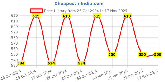 moglix.com Stanley 12.5 inch Essential Toolbox with Metal Latch, STST1-75515 stanley Price History Graph from 26 Oct 2024 to 16 Nov 2025