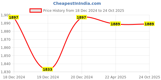 moglix.com Stanley 12.5 inch Tool Box, Claw Hammer, 8 inch Cutting Plier, Digital Line Tester, 3m Measuring Tape, 2 Pcs Cushioned Screw Driver, Snap Off Blade &a; Steelgrip Insulation Tape Combo stanley Price History Graph from 18 Dec 2024 to 24 Oct 2025