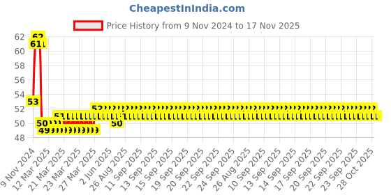 moglix.com Stanley 127mm Linesman Tester, 66-119-23 stanley Price History Graph from 9 Nov 2024 to 17 Nov 2025