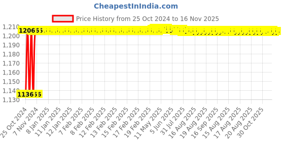 moglix.com Stanley 127mm Linesman Tester, 66-119-23 (Pack of 20) stanley Price History Graph from 25 Oct 2024 to 15 Nov 2025