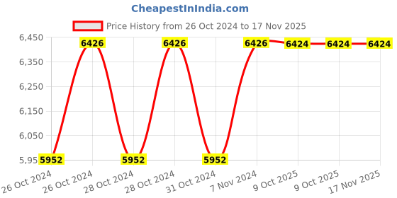 moglix.com Stanley 12mm Chrome Vanadium Steel Ratcheting Spanner, STMT89937-8B (Pack of 10) stanley Price History Graph from 26 Oct 2024 to 17 Nov 2025