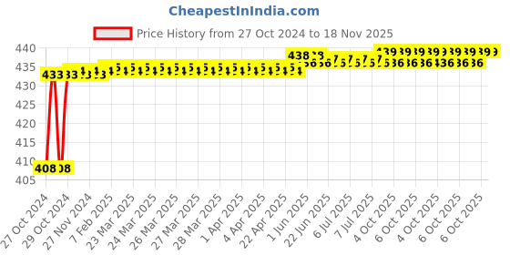 moglix.com Stanley 12mm High Grade CRV Steel Combination Spanner, 70-942E (Pack of 10) stanley Price History Graph from 27 Oct 2024 to 18 Nov 2025
