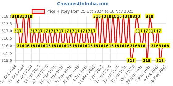 moglix.com Stanley 12mm Long Hex Key, 94-149 stanley Price History Graph from 25 Oct 2024 to 15 Nov 2025